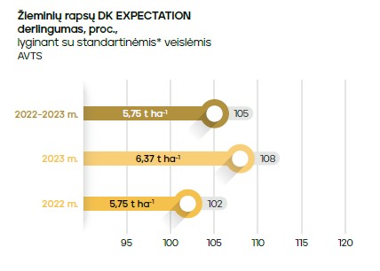 DK Expectation grafikas