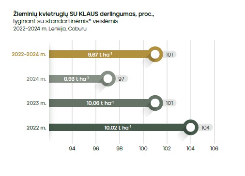 Su klaus grafikas 2025 m.