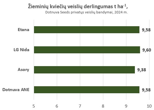 Dotnuva ane grafikas 2025